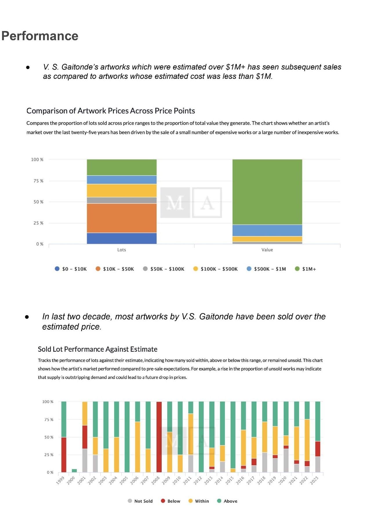 Report page with charts comparing prices across price points and sold-lot performance against estimate.