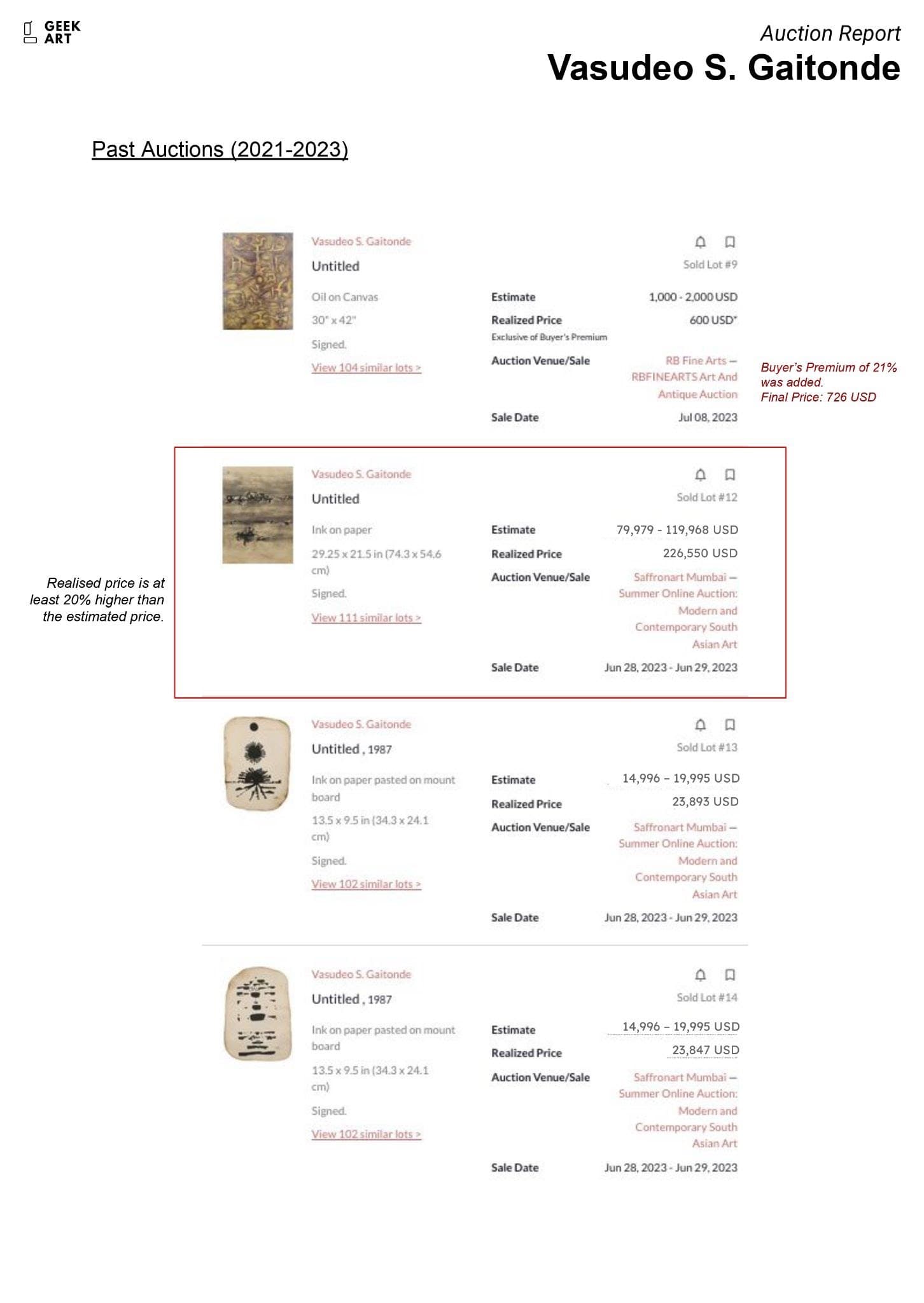 Report page listing past auction lots from 2021 to 2023 with notes on premiums and results above estimate.
