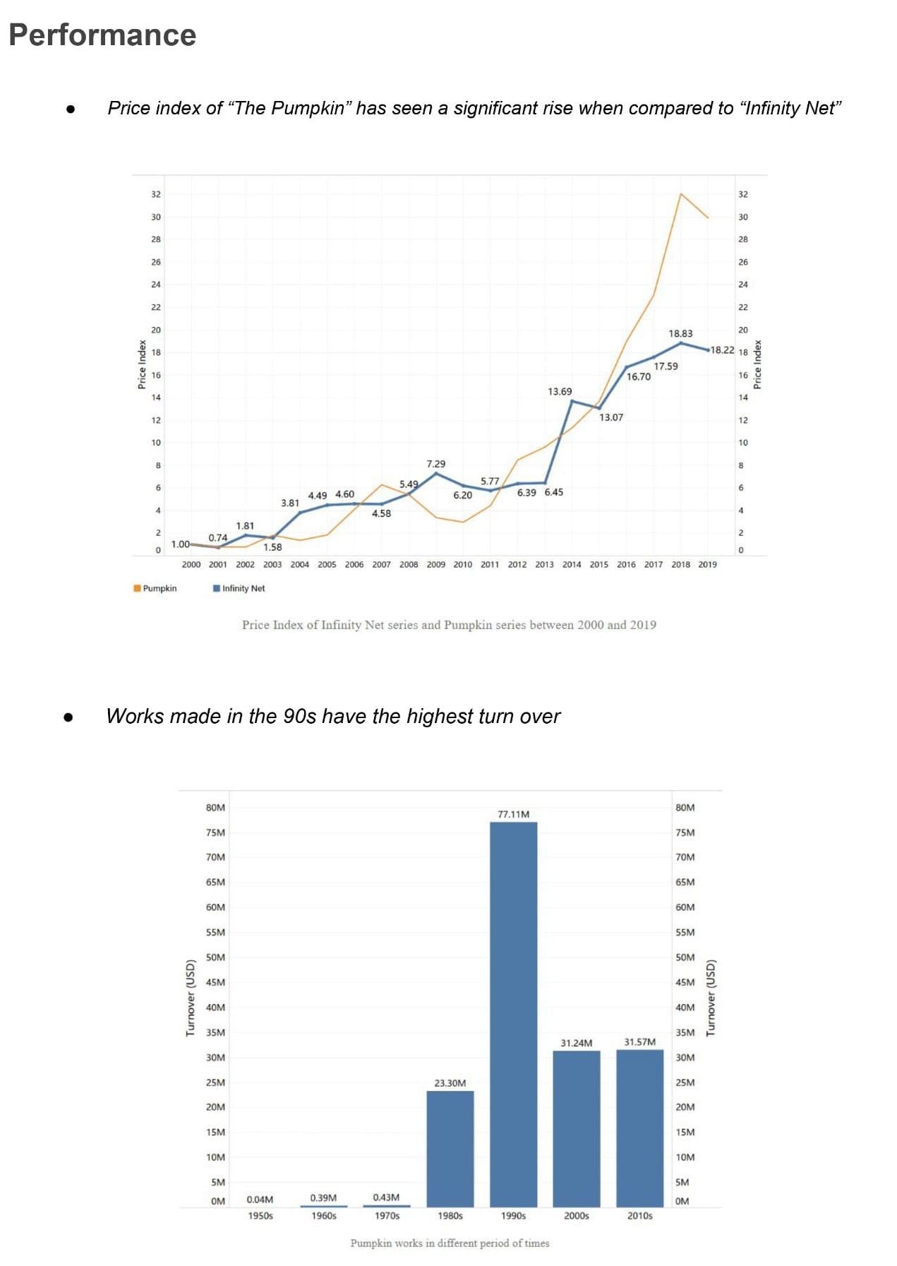 Report page with a price index chart for Kusama's Pumpkin and Infinity Net works and a chart of turnover by decade.